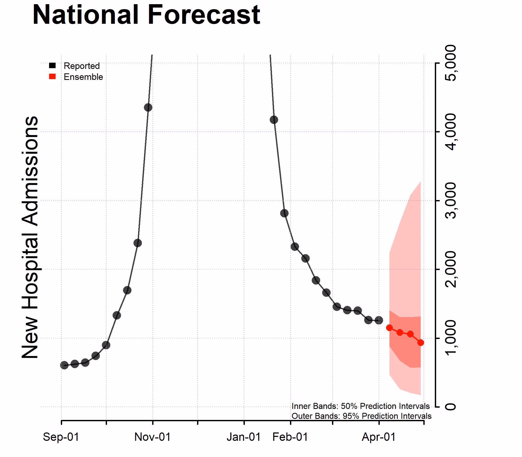 Chart of the National Forecast Incident Hospitalizations 2023-04-03 Chart of the National Forecast Incident Hospitalizations 2023-04-03
