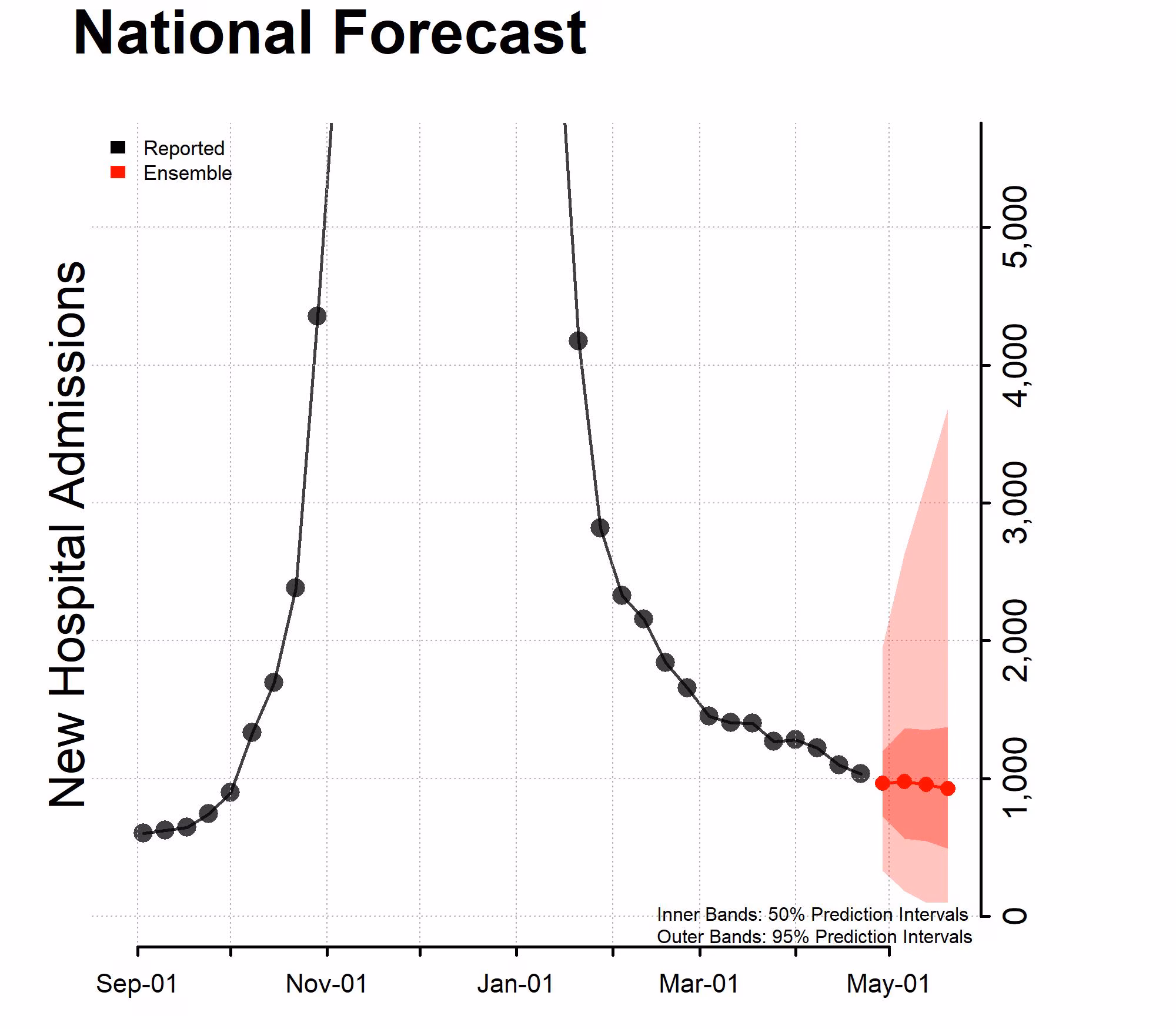 Chart of the National Forecast Incident Hospitalizations 2023-04-24 Chart of the National Forecast Incident Hospitalizations 2023-04-24