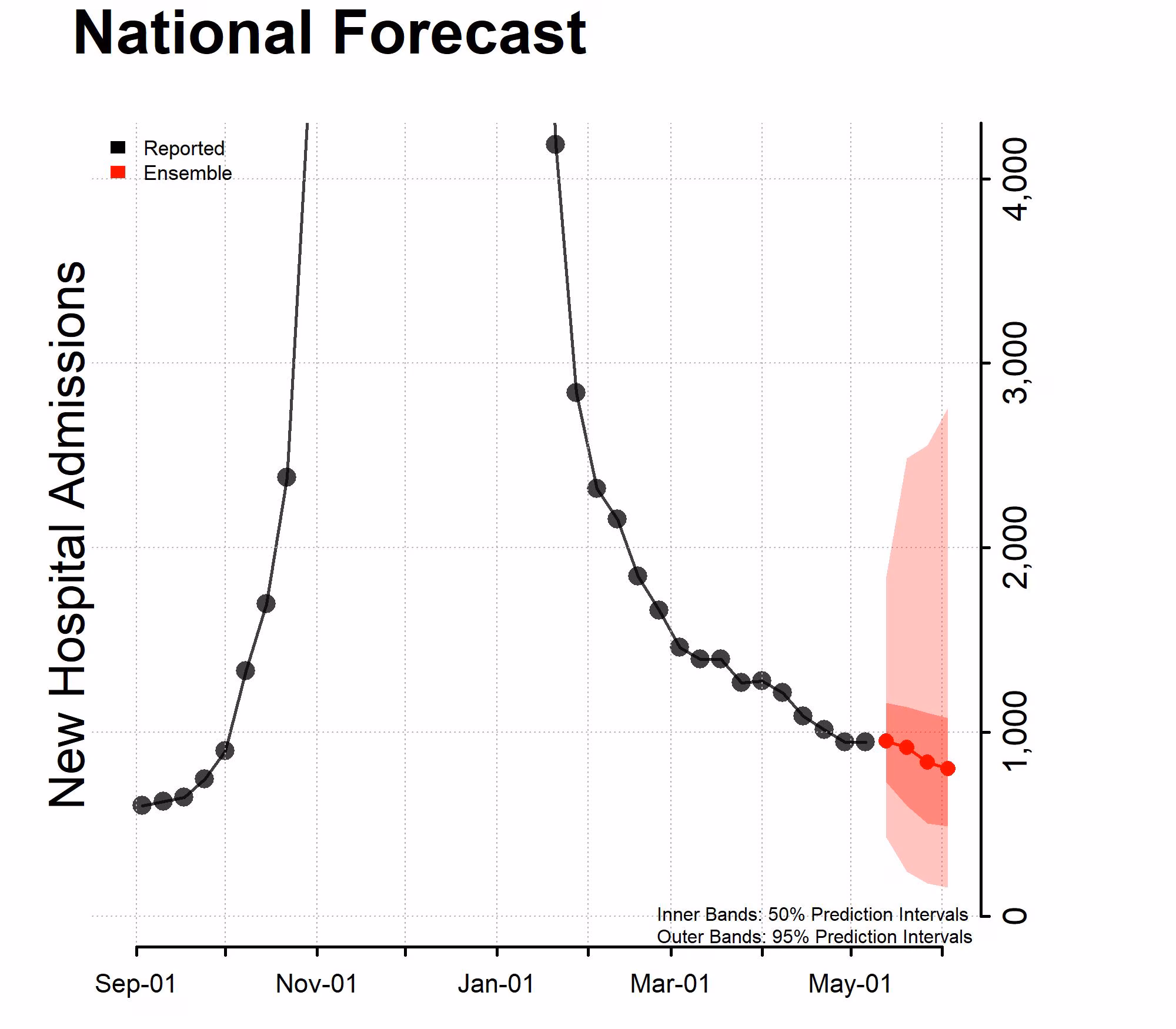 Chart of the National Forecast Incident Hospitalizations May 8, 2023 Chart of the National Forecast Incident Hospitalizations May 8, 2023