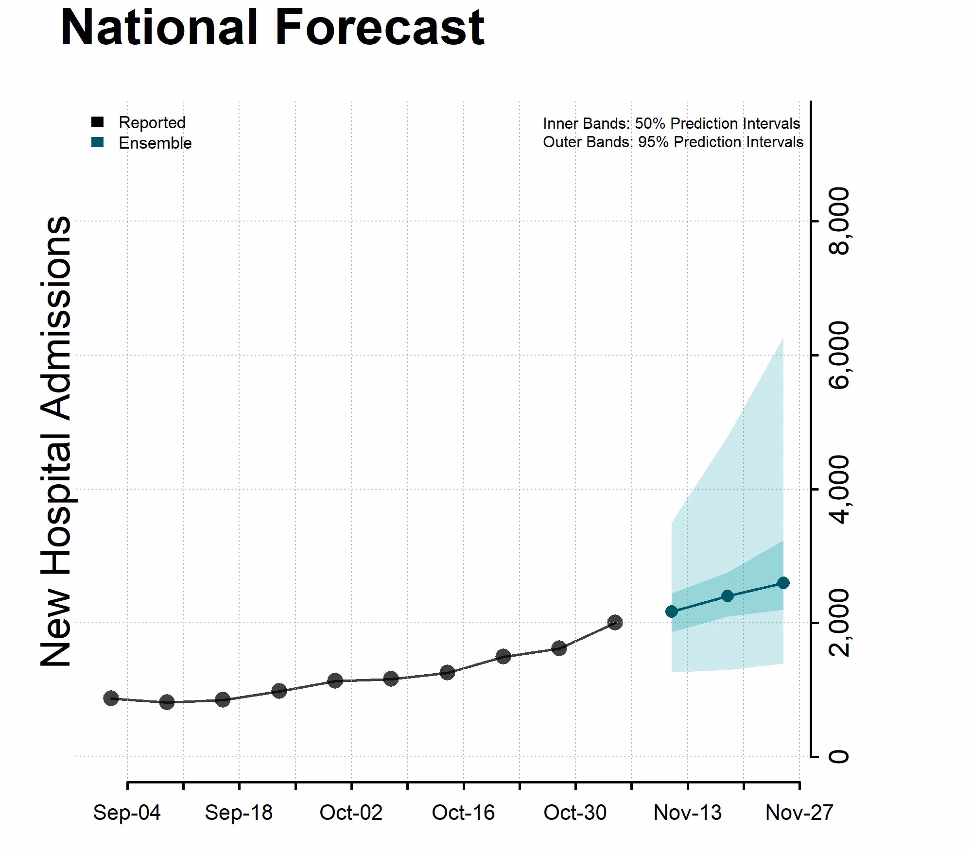 Chart of the National Forecast Incident Hospitalizations for November 11, 2023 Chart of the National Forecast Incident Hospitalizations for November 11, 2023
