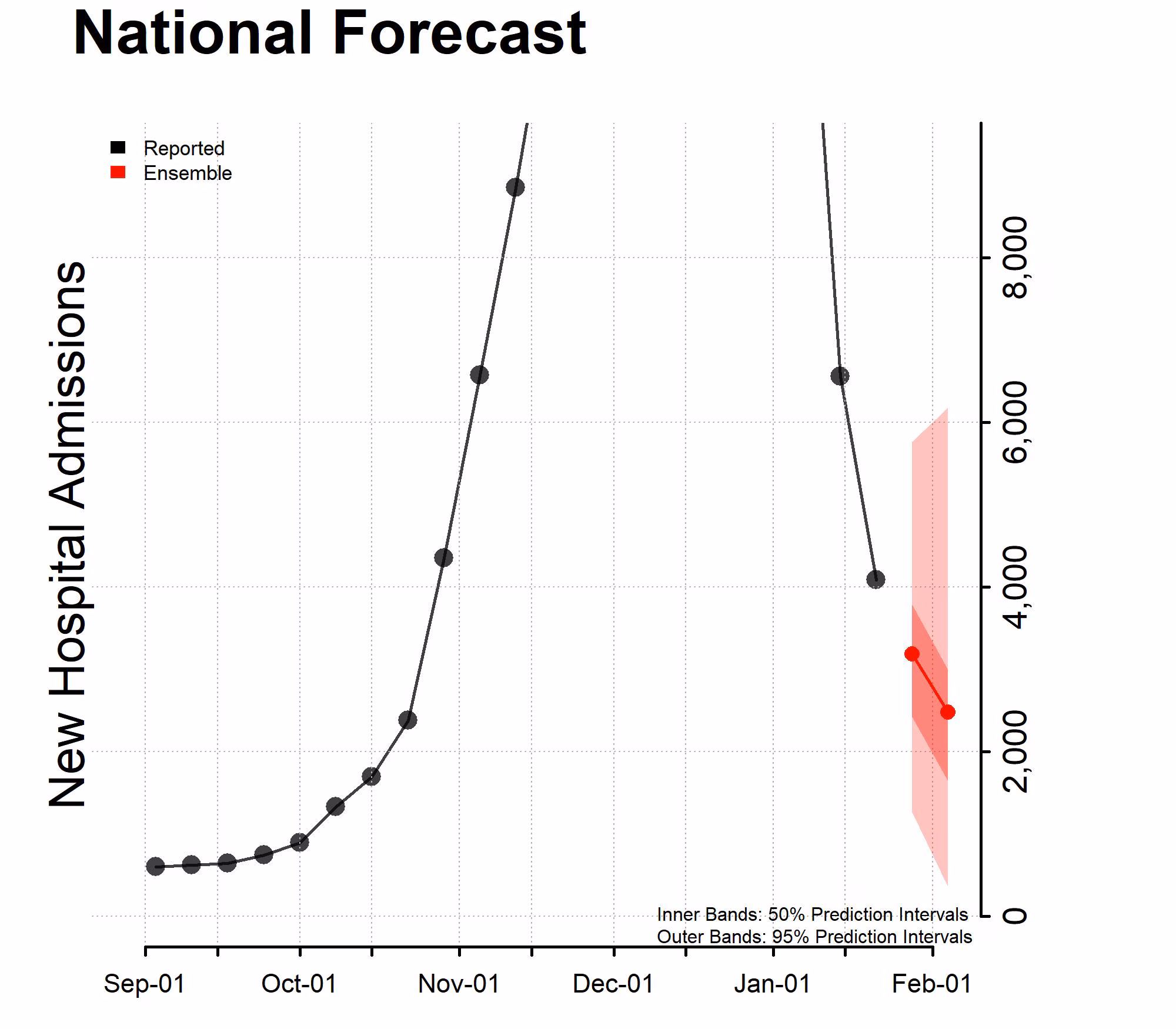 National Forecast Incident Hospitalizations 01-23-2023 National Forecast Incident Hospitalizations 01-23-2023