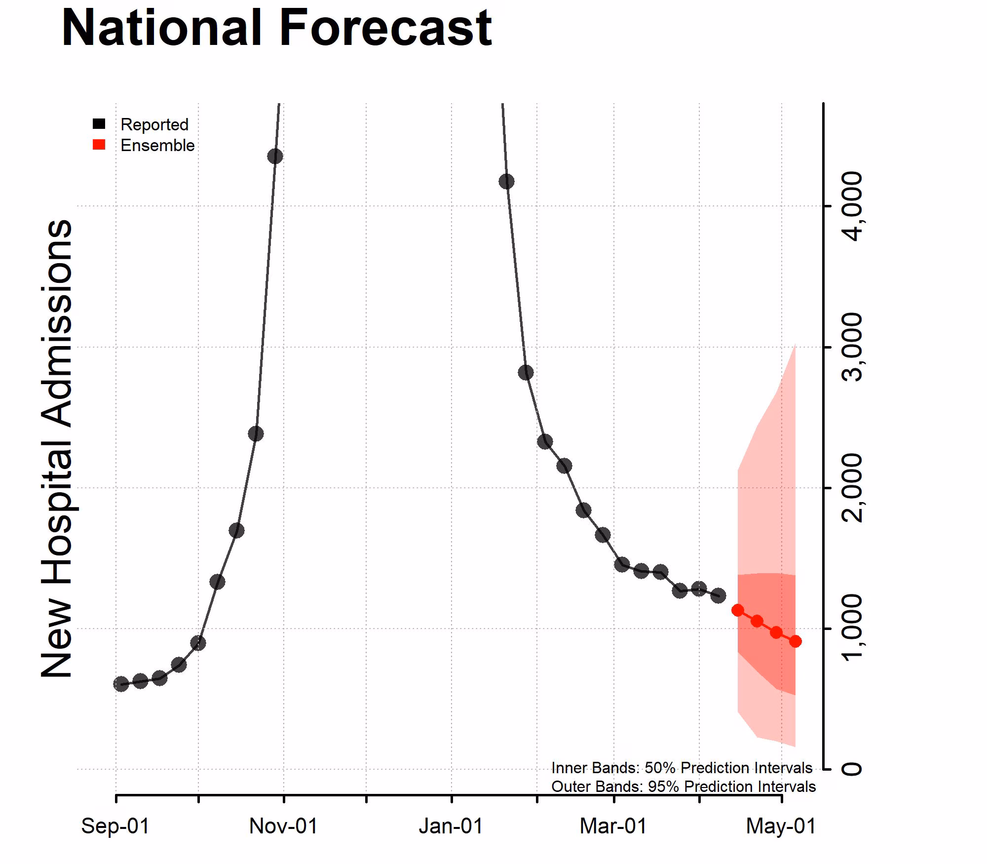 Chart of the National Forecast Incident Hospitalizations 2023-04-10 Chart of the National Forecast Incident Hospitalizations 2023-04-10