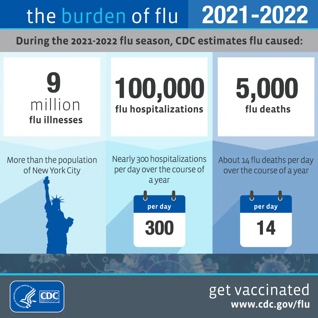 2021-2022 Flu Burden -1080x1080 The Burden of Flu 2021-2022