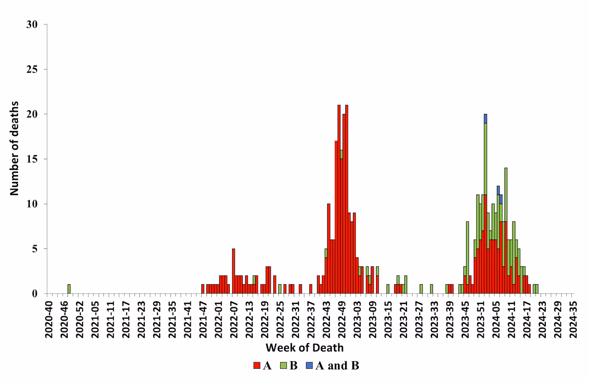 Figure 12. Number of Influenza-Associated Pediatric Deaths by Virus Type and Week of Death, 2020–2021 to 2023–2024 Seasons*