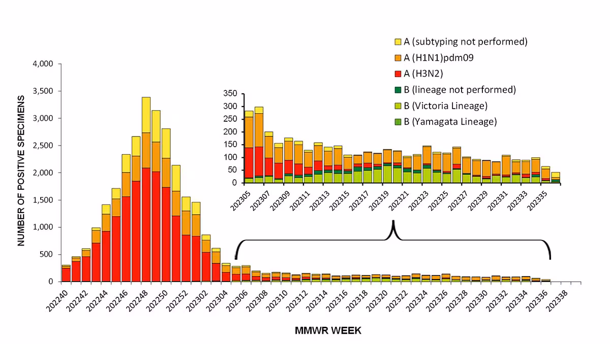 Figure 2. Influenza Positive Tests Reported to CDC by U.S. Public Health Laboratories, National Summary, October 2, 2022 – September 9, 2023 Figure 2. Influenza Positive Tests Reported to CDC by U.S. Public Health Laboratories, National Summary, October 2, 2022 – September 9, 2023