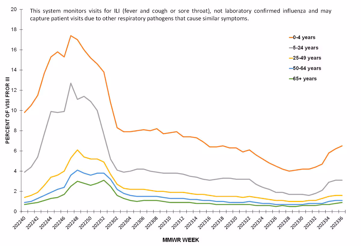 Figure 5. Percentage of Outpatient Visits by Age Group for Respiratory Illness as Reported by ILINet — United States, October 2, 2022 – September 9, 2023 Figure 5. Percentage of Outpatient Visits by Age Group for Respiratory Illness as Reported by ILINet — United States, October 2, 2022 – September 9, 2023