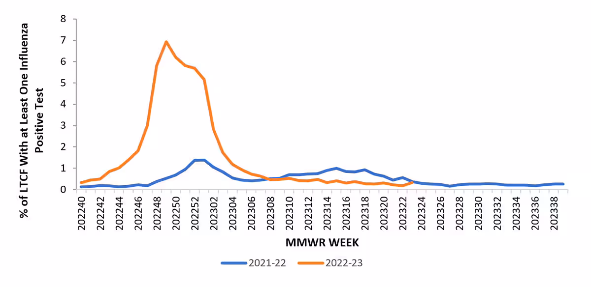 Figure 6. Percent of Long-Term Care Facilities with at Least One Influenza Positive Test Among Residents, Reported to the CDC’s National Healthcare Safety Network (NHSN) — United States, 2021-22 to 2022-23* Seasons Figure 6. Percent of Long-Term Care Facilities with at Least One Influenza Positive Test Among Residents, Reported to the CDC’s National Healthcare Safety Network (NHSN) — United States, 2021-22 to 2022-23* Seasons