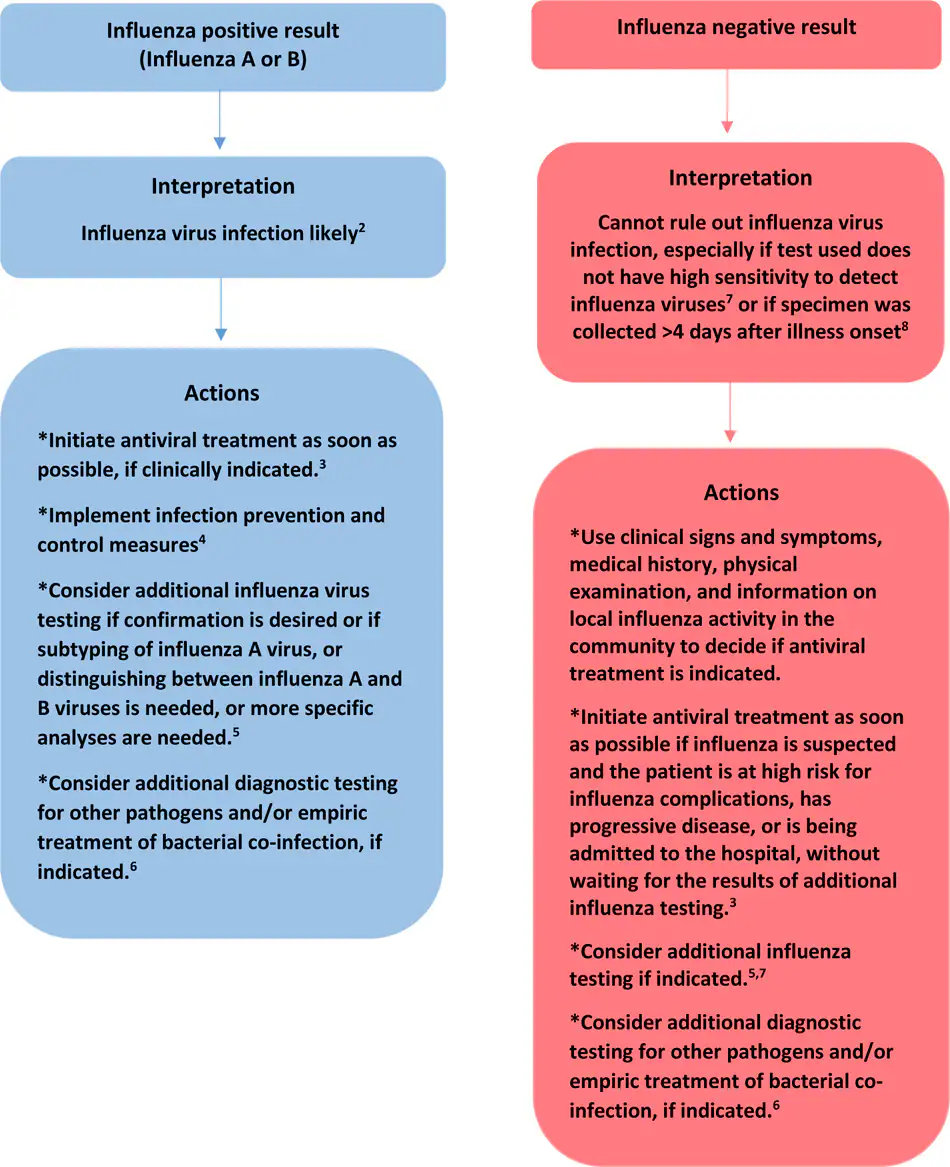 Figure: Influenza testing algorithm to help interpret results when influenza viruses are circulating in the community Figure: Influenza testing algorithm to help interpret results when influenza viruses are circulating in the community