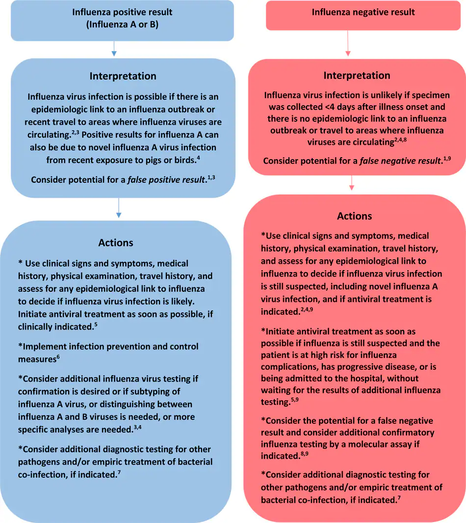 Algorithm to assist in the interpretation of influenza testing results and clinical decision-making during periods when influenza viruses are NOT circulating in the community Figure: Algorithm to assist in the interpretation of influenza testing results and clinical decision-making during periods when influenza viruses are NOT circulating in the community