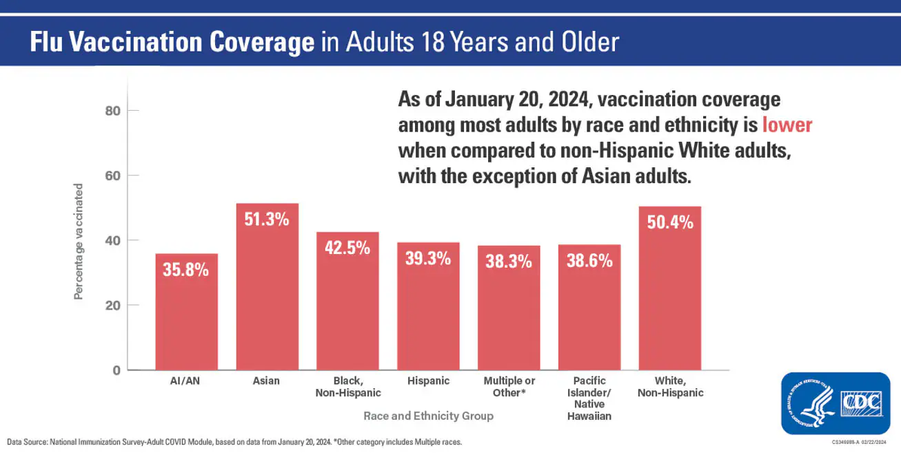 Adults by race/ethnicity drops in coverage between race/ethnicity groups this season (2023-2024) as compared to White race/ethnicity group Data as of January 20, 2024 Adults by race/ethnicity drops in coverage between race/ethnicity groups this season (2023-2024) as compared to White race/ethnicity group Data as of January 20, 2024