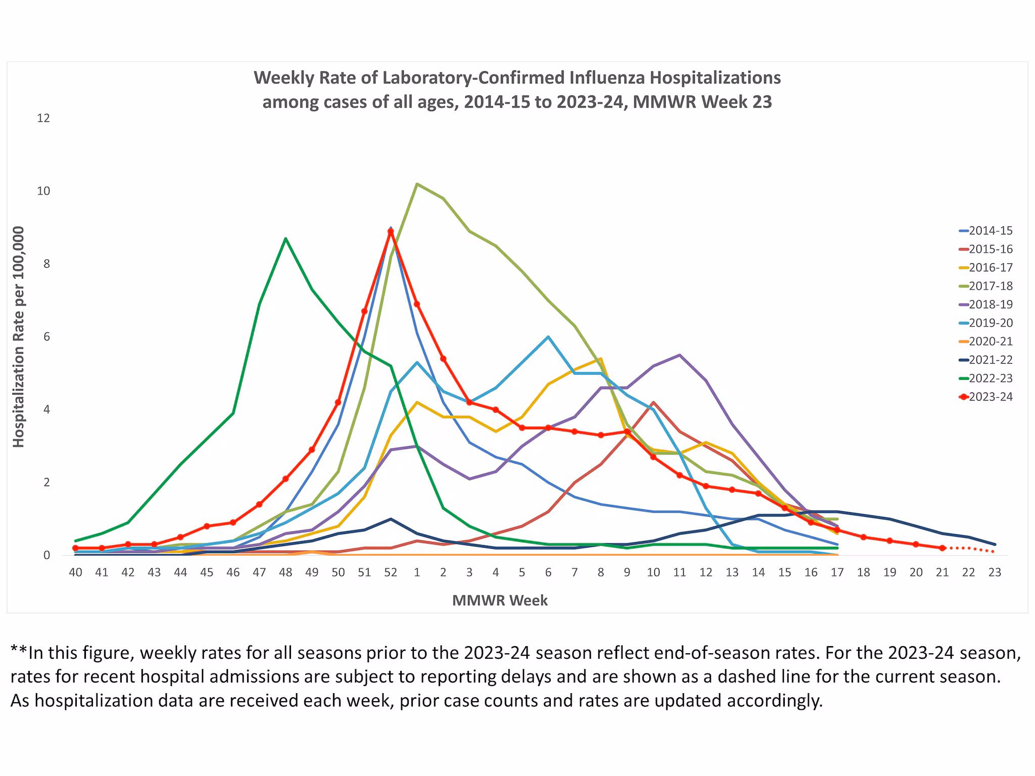 Selected underlying medical conditions in patients hospitalized with influenza, FluSurv-Net,  Season 2023-24