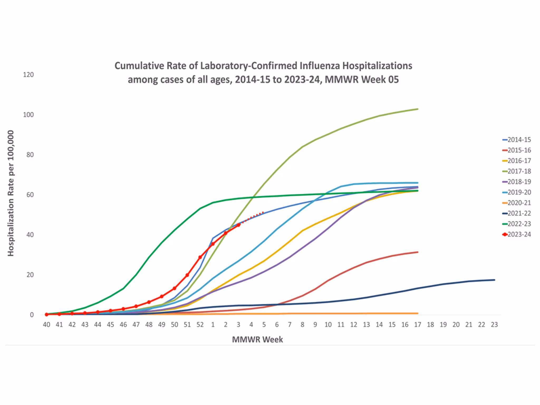FluSurv-Net Laboratory Confirmed Cumulative Hospitalization Rates (per 100,000), Season 2023-24 Season