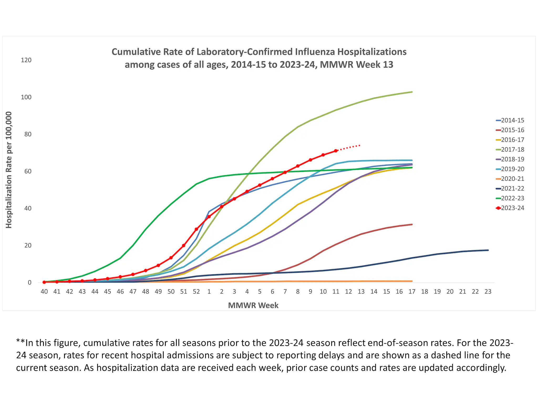 FluSurv-Net Laboratory Confirmed Cumulative Hospitalization Rates (per 100,000), Season 2023-24 Season