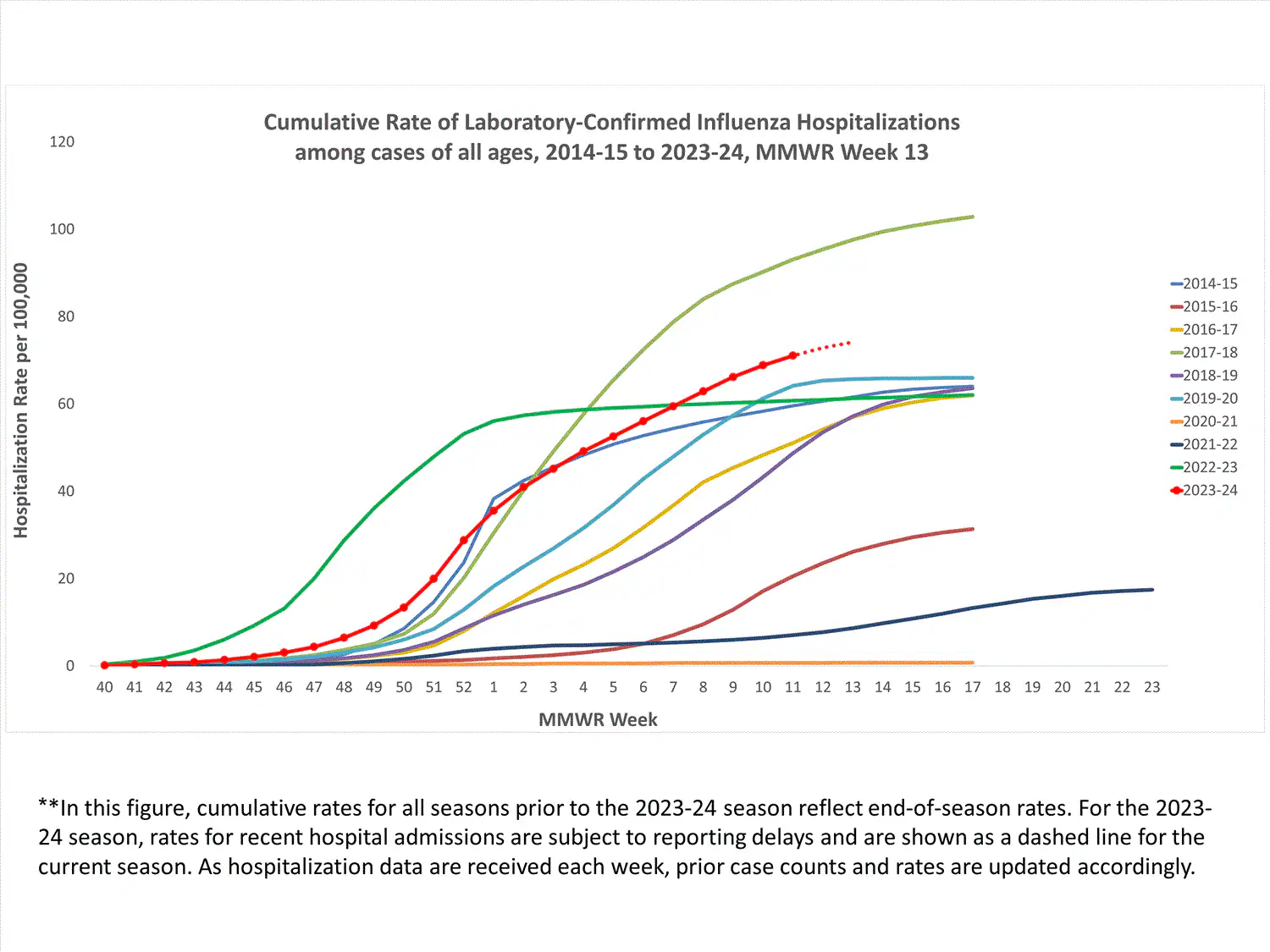 FluSurvNet Cumulative Rates