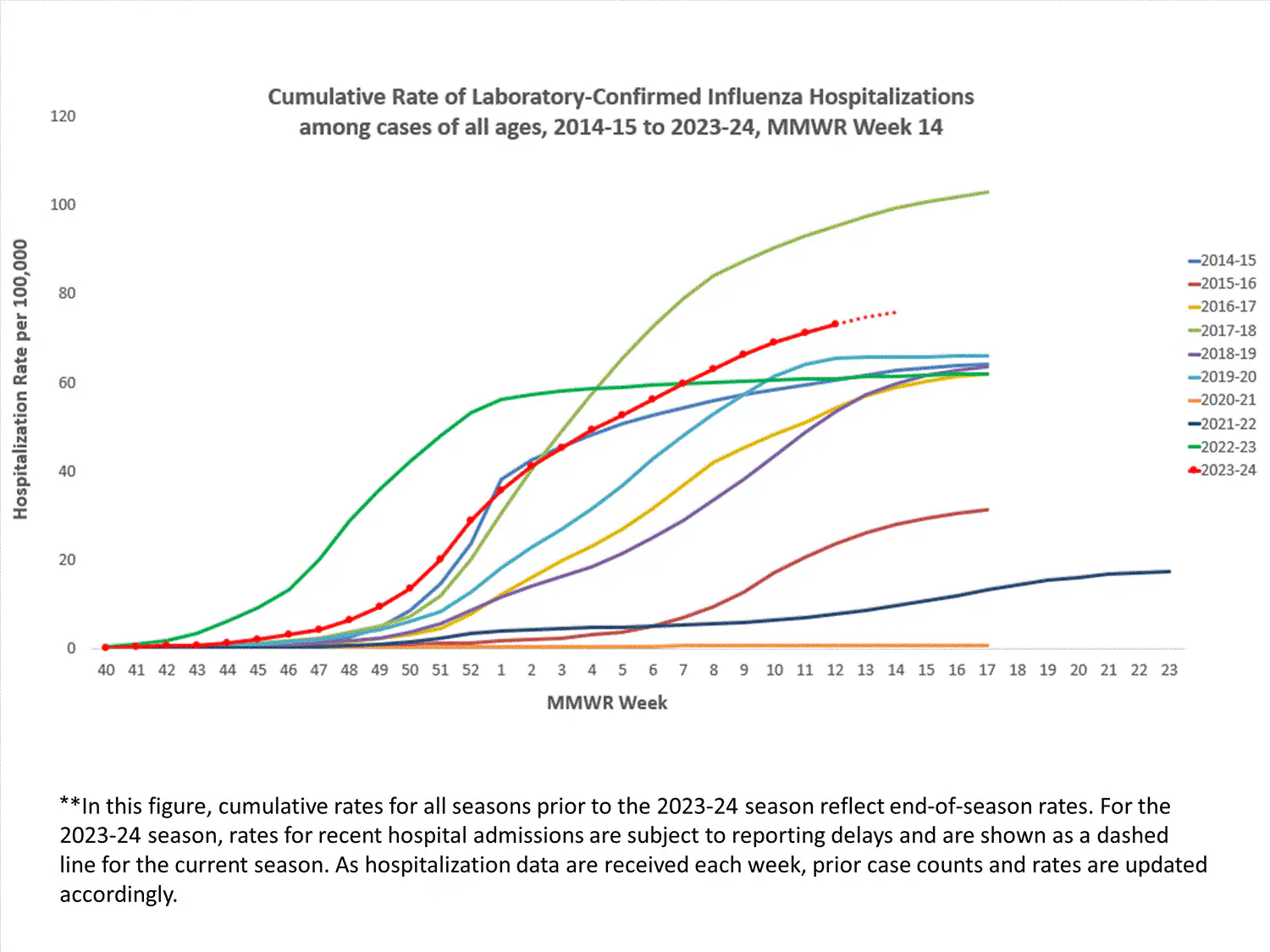 FluSurvNet Cumulative Rates
