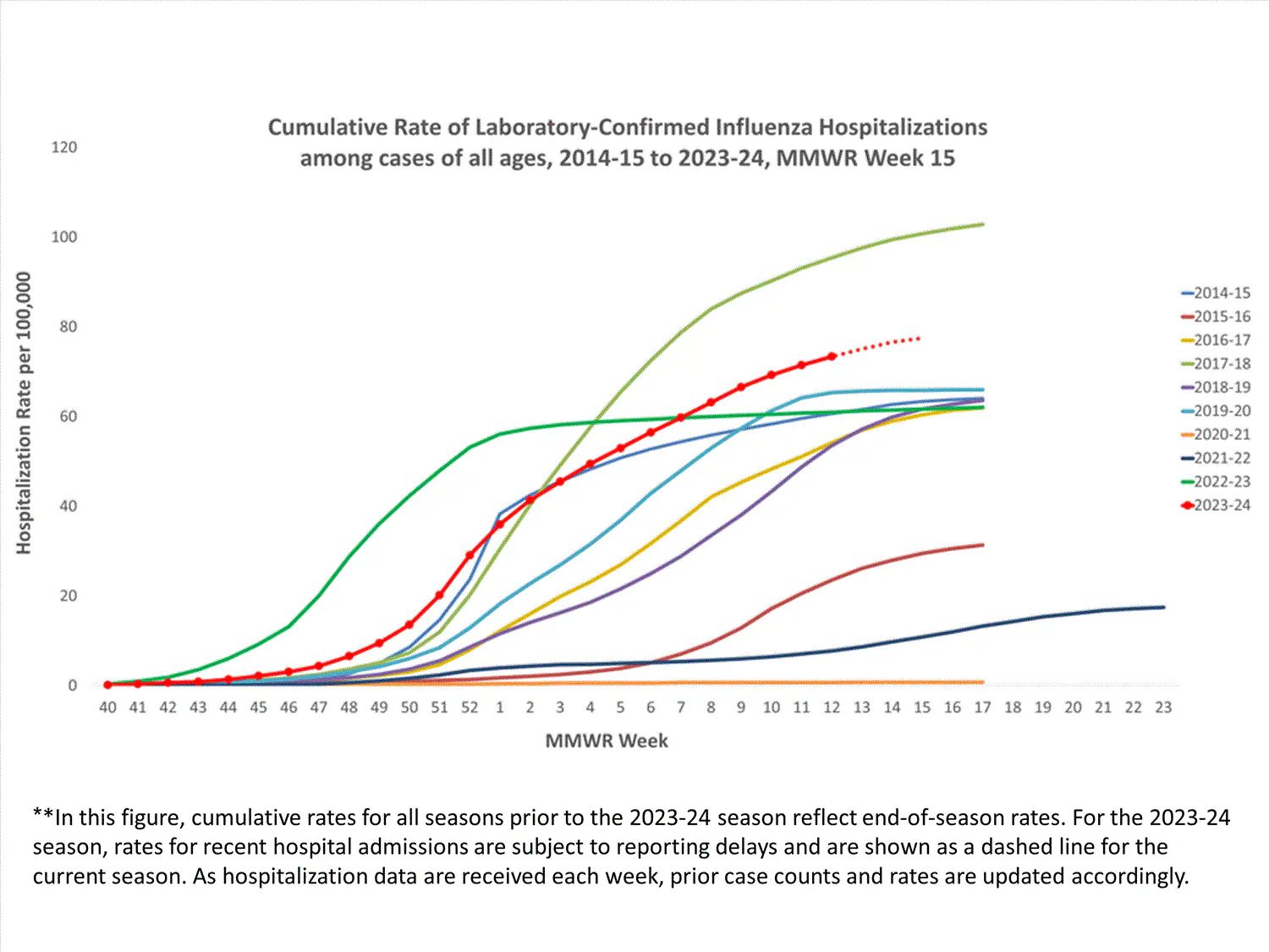 FluSurvNet Cumulative Rates