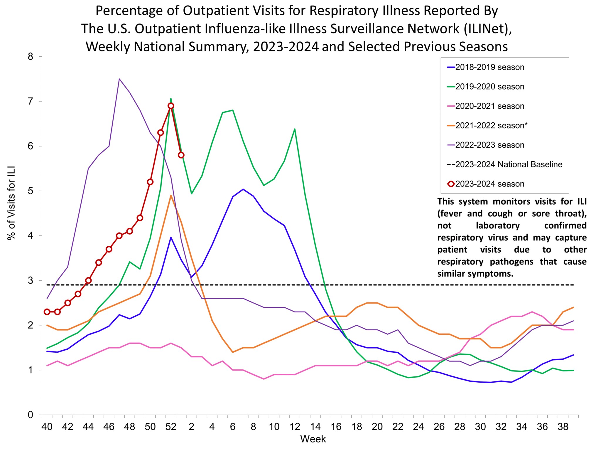Percent of Visits for Influenza-like Illness (ILI) Reported by the U.S. Outpatient influenza-like Illness Network