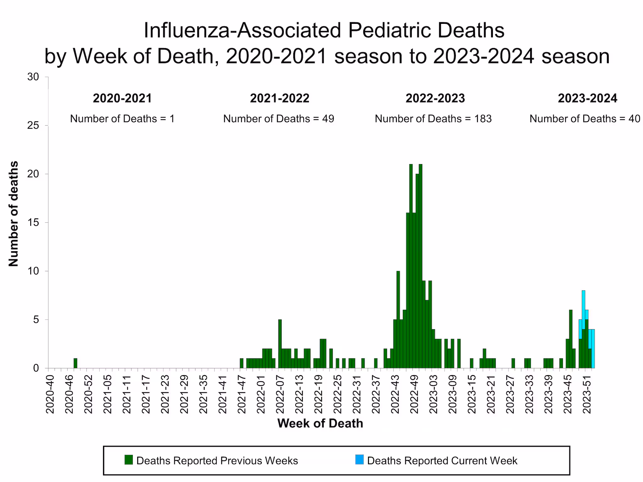Number of Influenza-Associated Pediatric Deaths