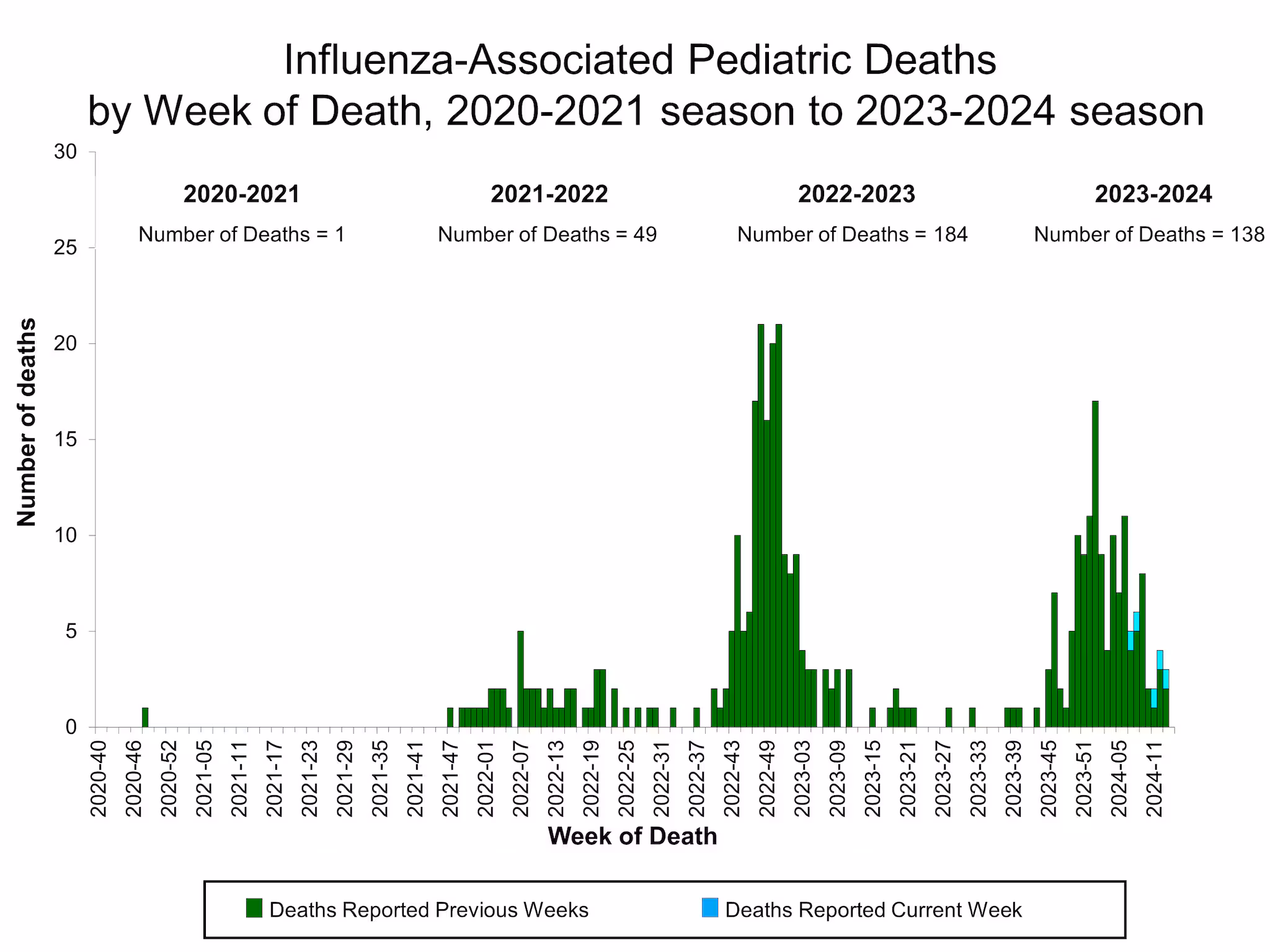 Number of Influenza-Associated Pediatric Deaths