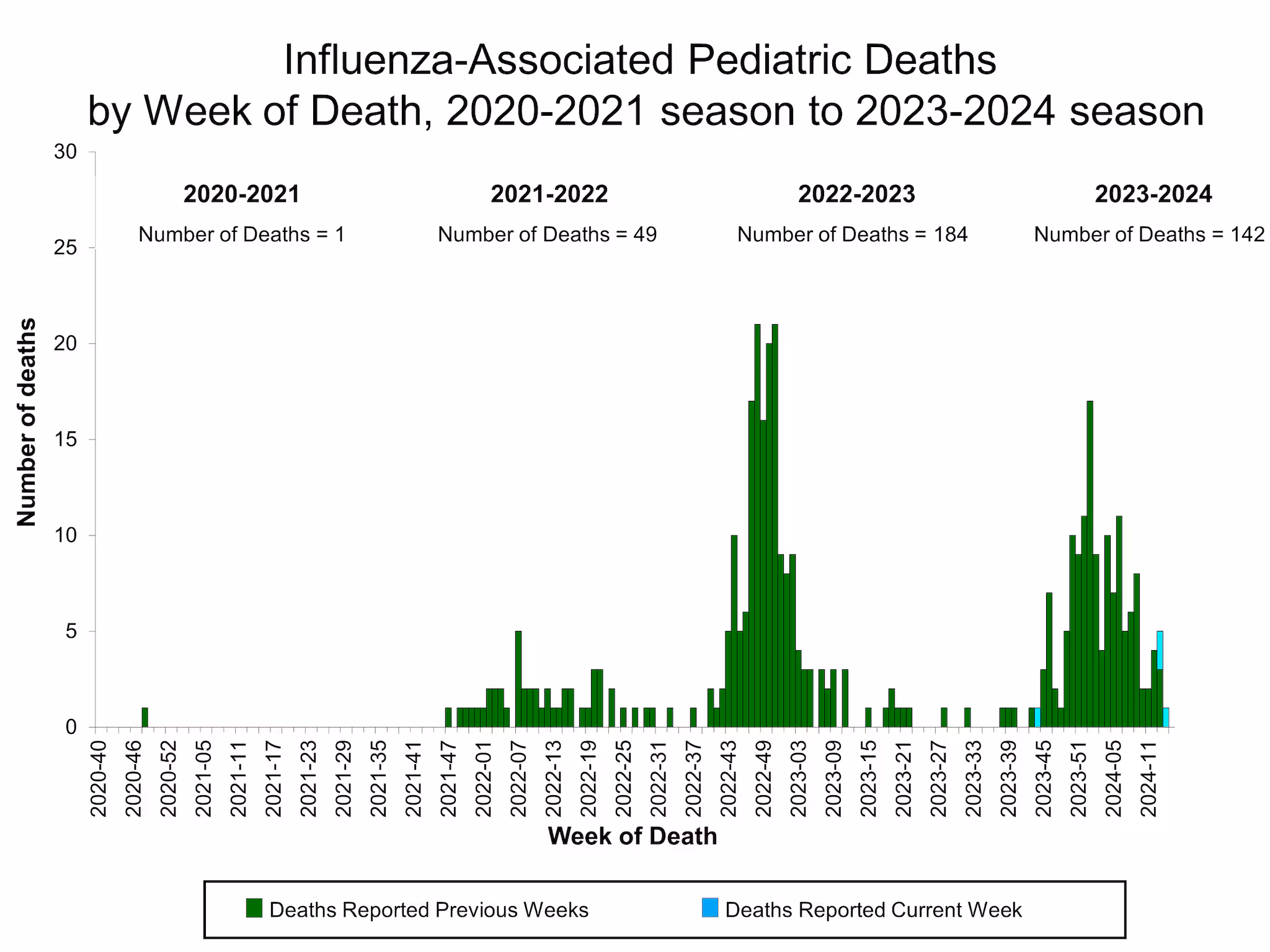 Number of Influenza-Associated Pediatric Deaths