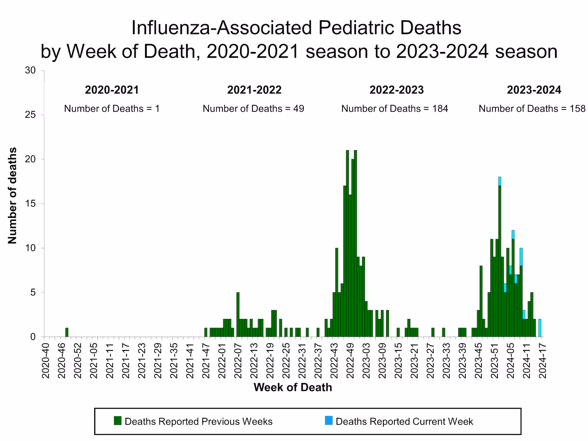 Number of Influenza-Associated Pediatric Deaths