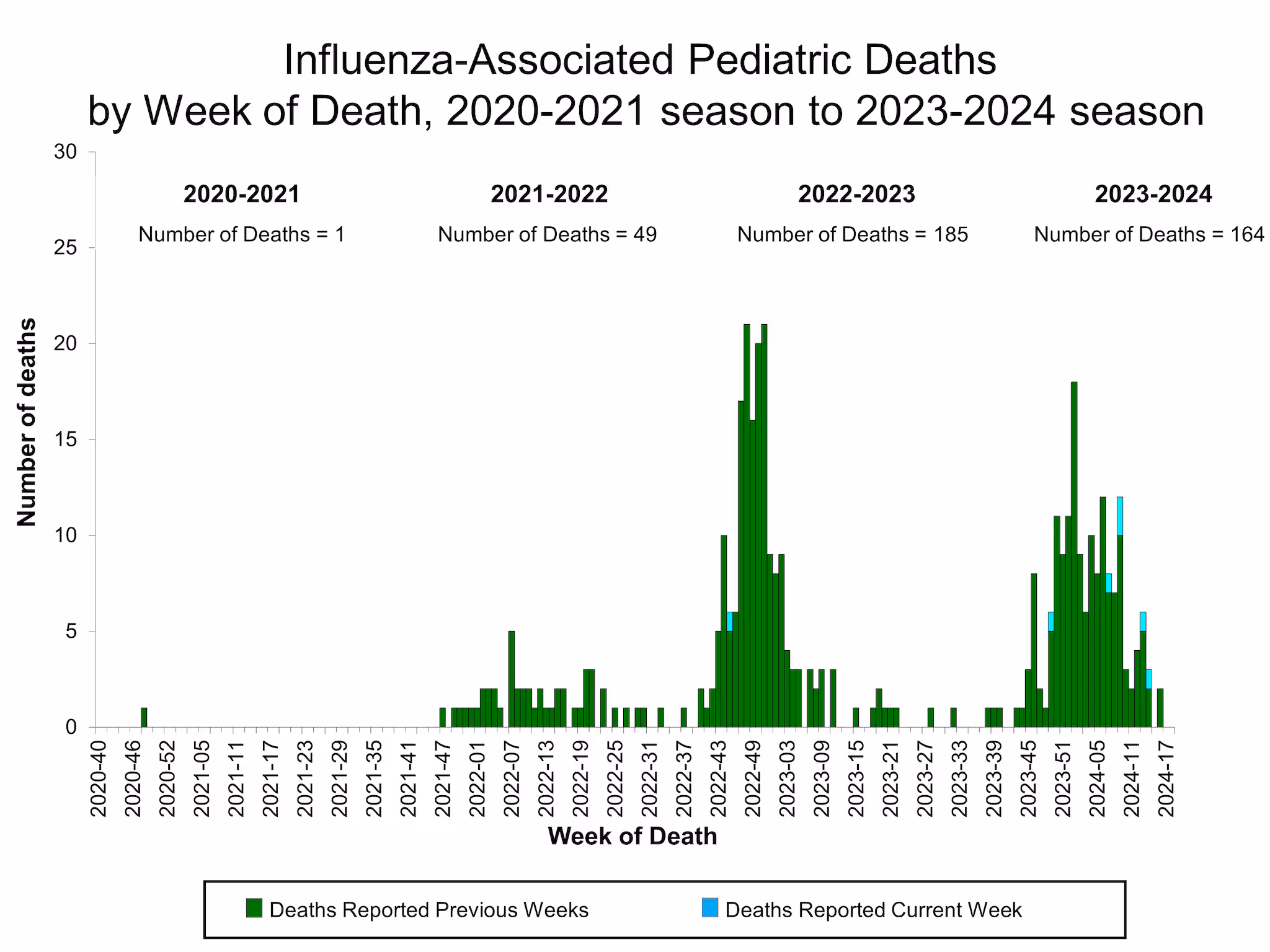 Number of Influenza-Associated Pediatric Deaths