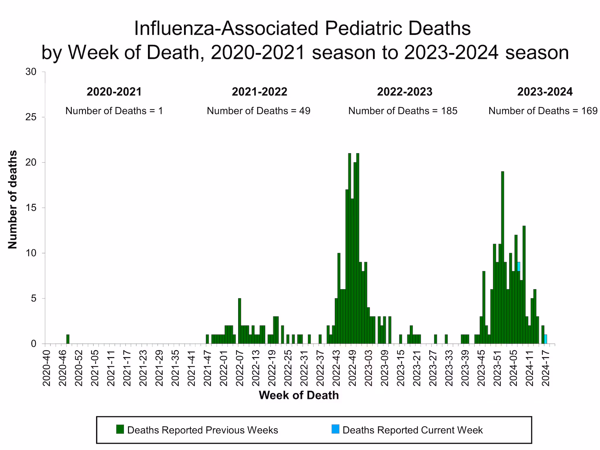 Number of Influenza-Associated Pediatric Deaths