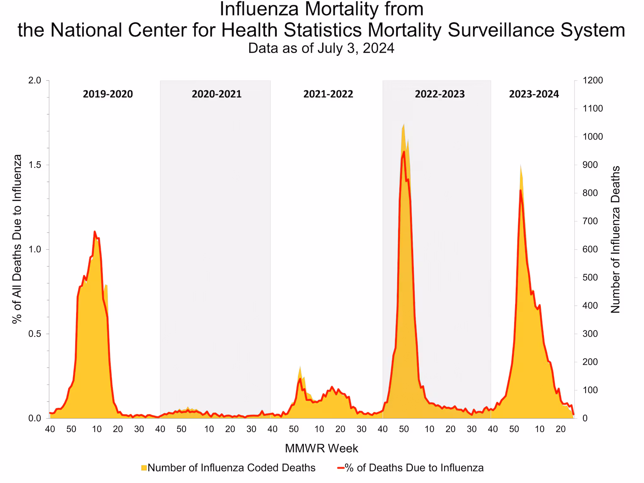 Number of Influenza-Associated Pediatric Deaths