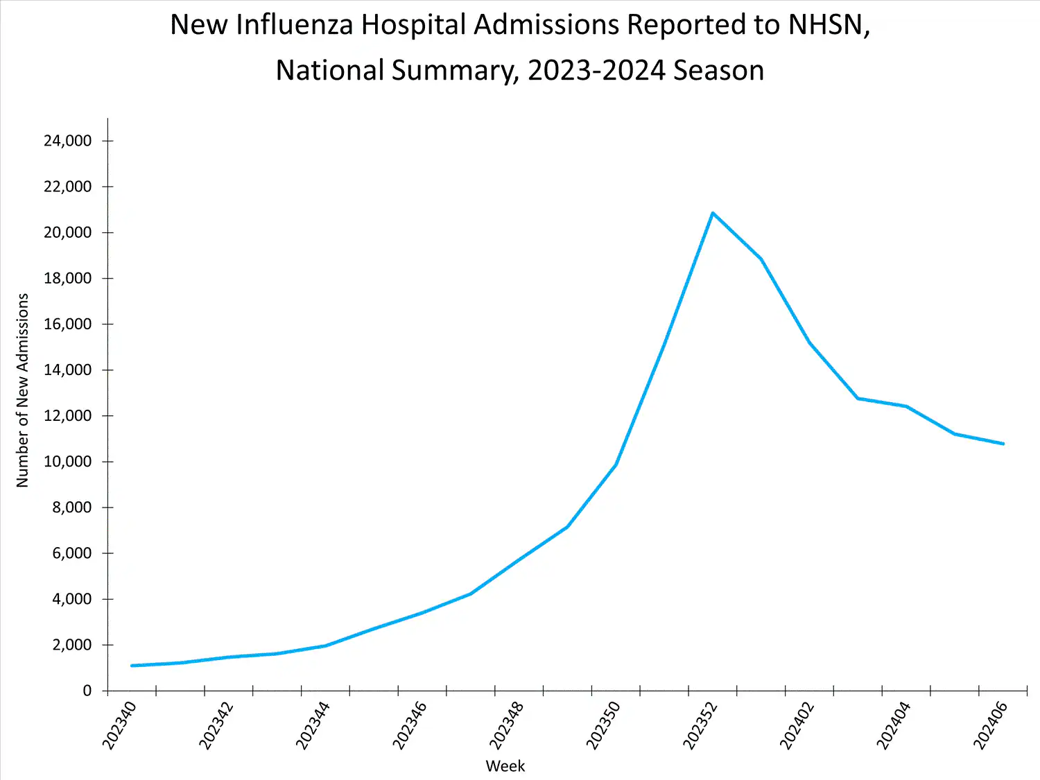 national levels of influenza hospitalizations