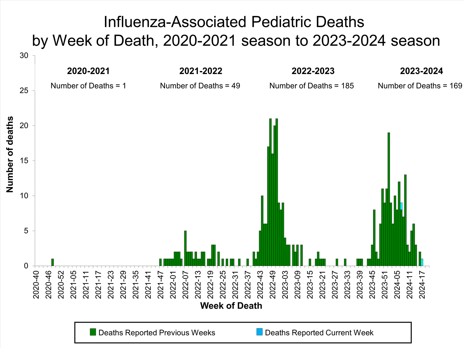 national levels of influenza hospitalizations