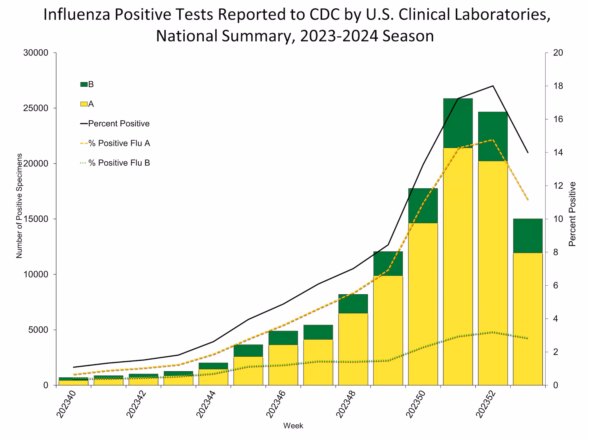 Influenza Positive Tests Reported to CDC by US Clinical Laboratories
