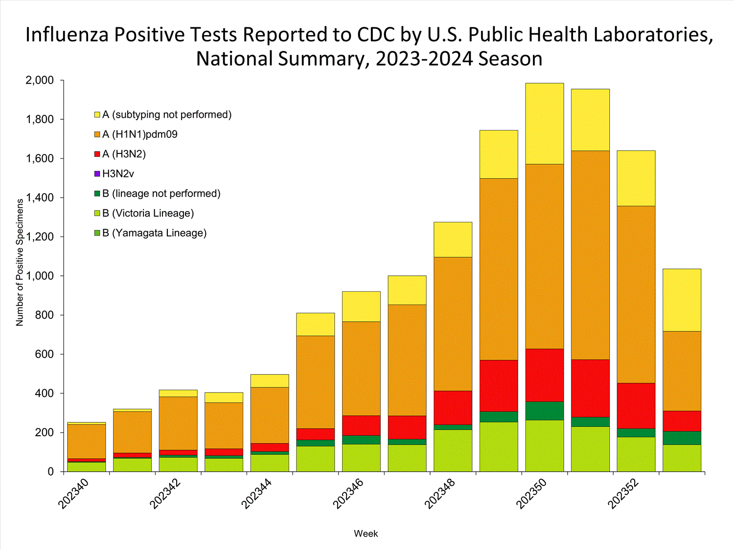 INFLUENZA Virus Isolated