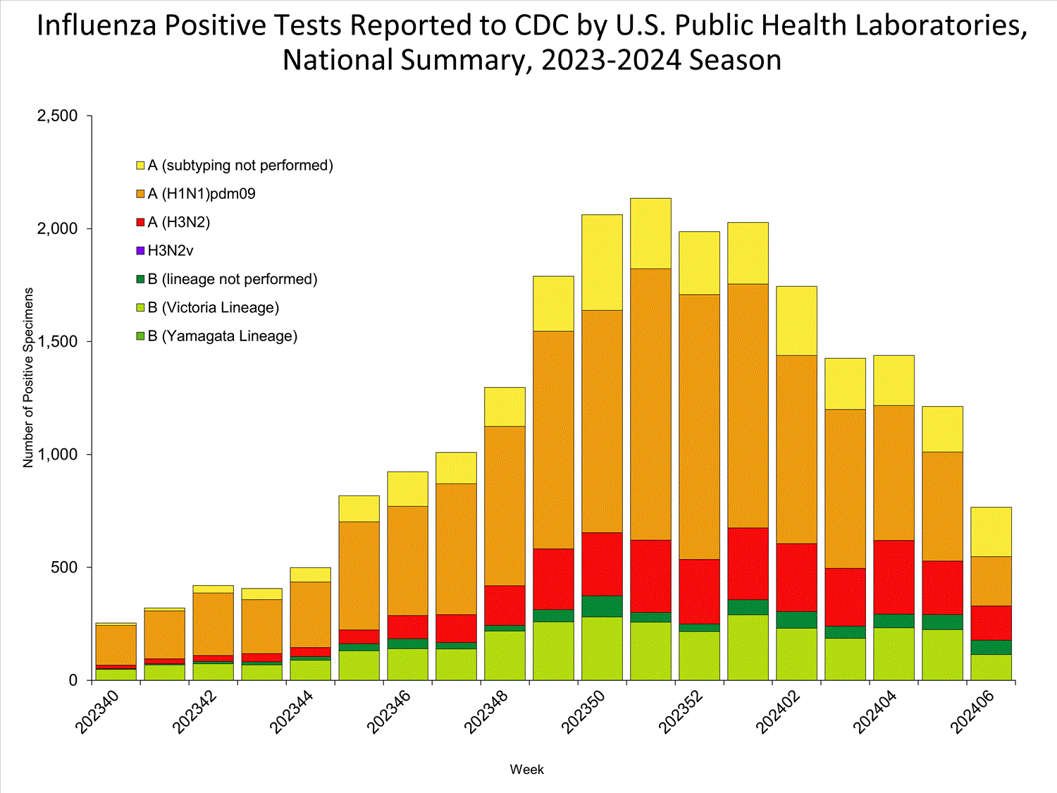 INFLUENZA Virus Isolated