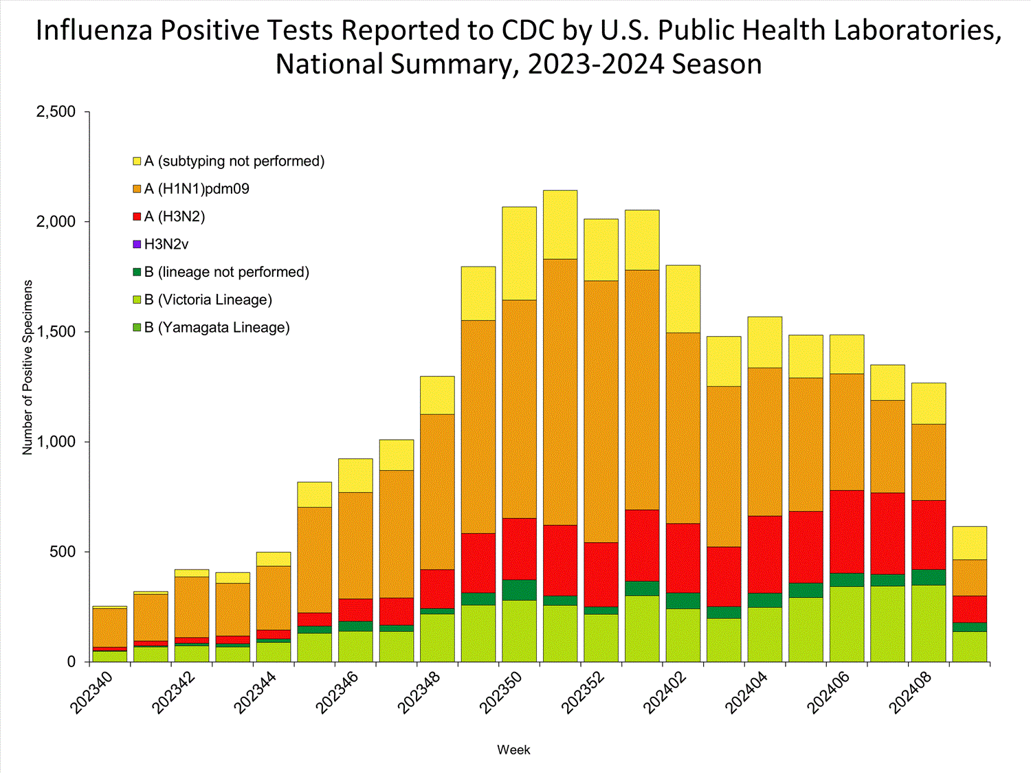 INFLUENZA Virus Isolated