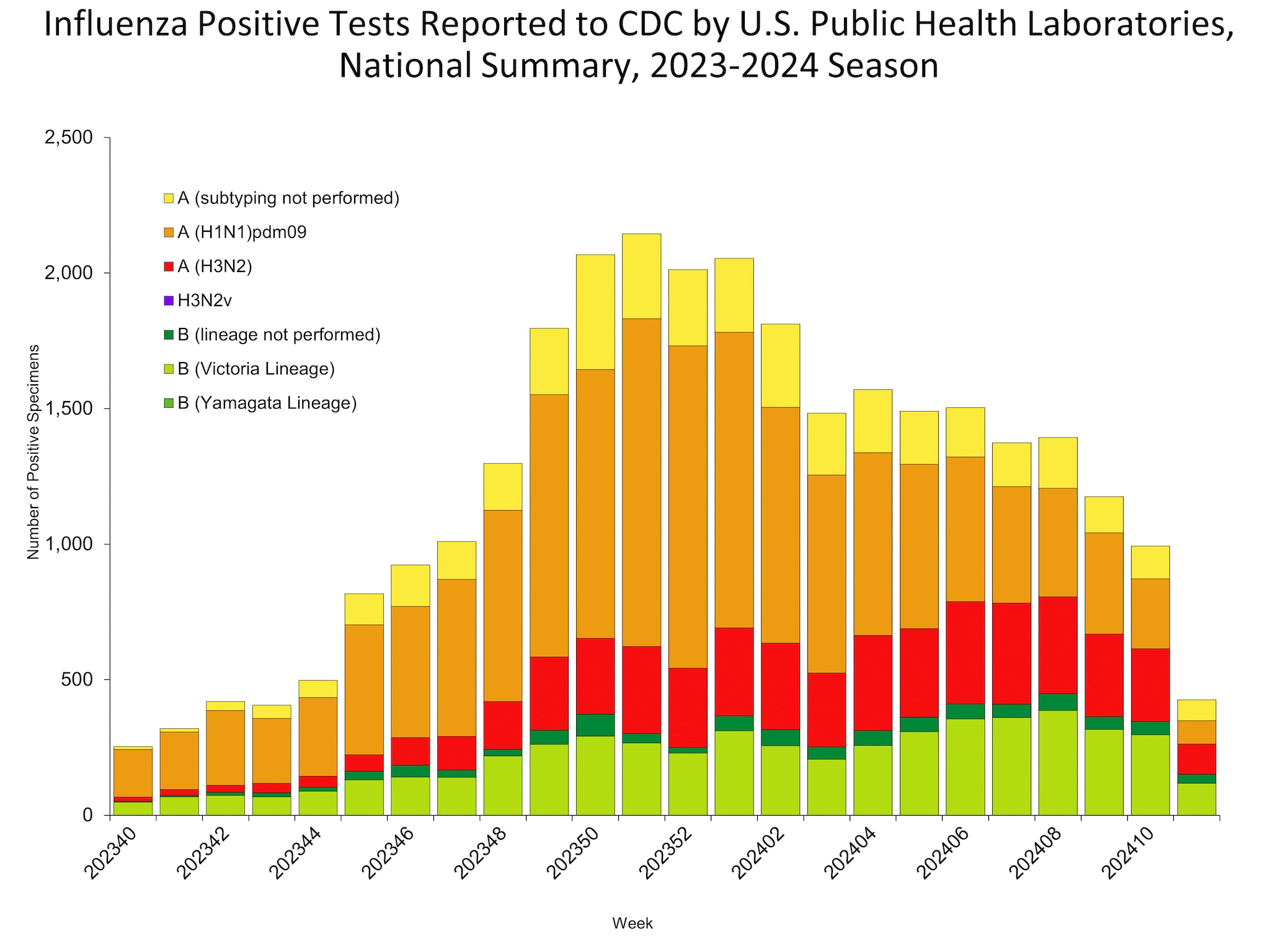 Influenza Positive Tests Reported to CDC by US Public Health Laboratories