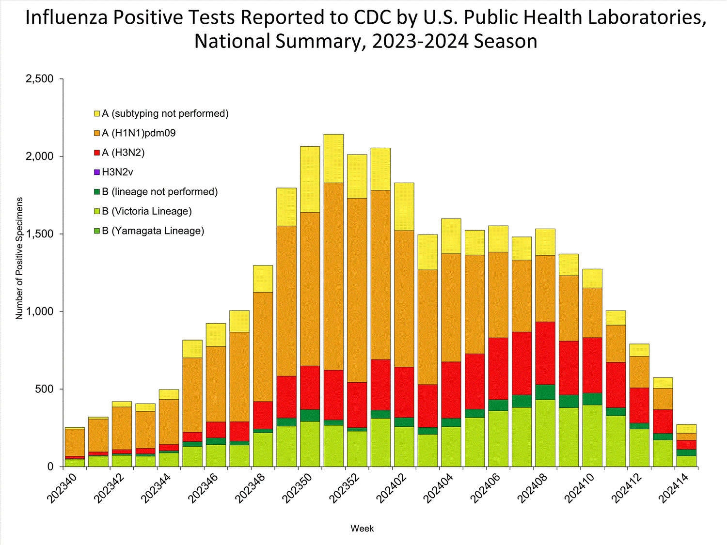 INFLUENZA Virus Isolated