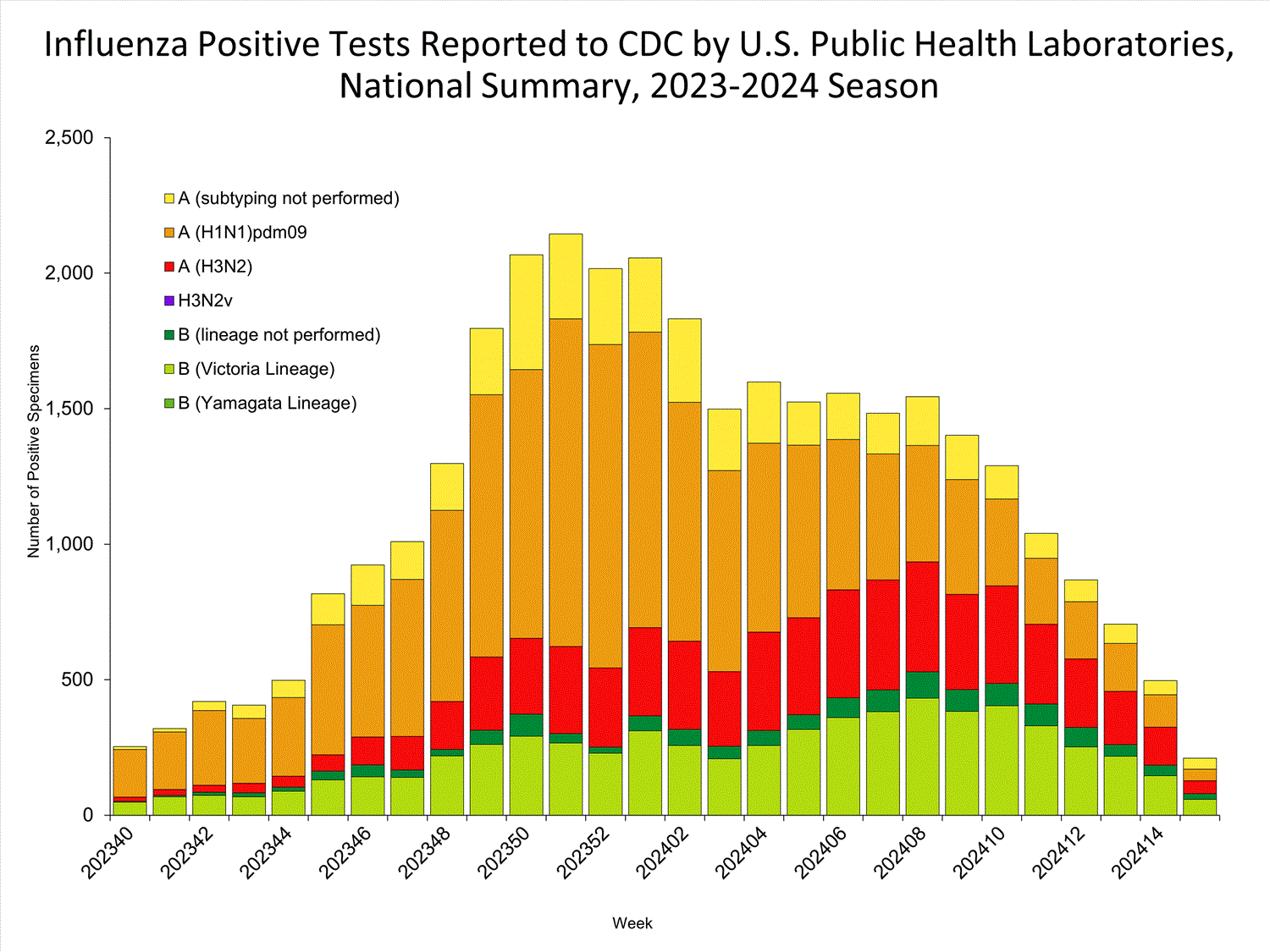 INFLUENZA Virus Isolated