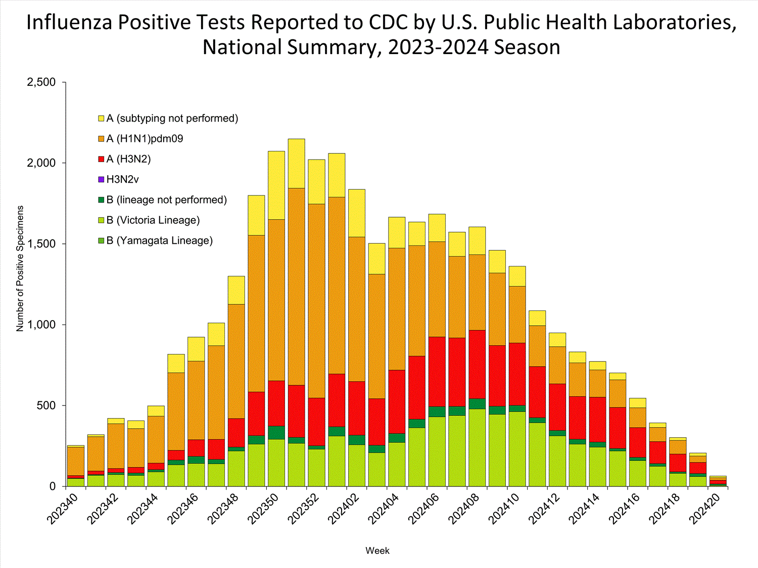 INFLUENZA Virus Isolated