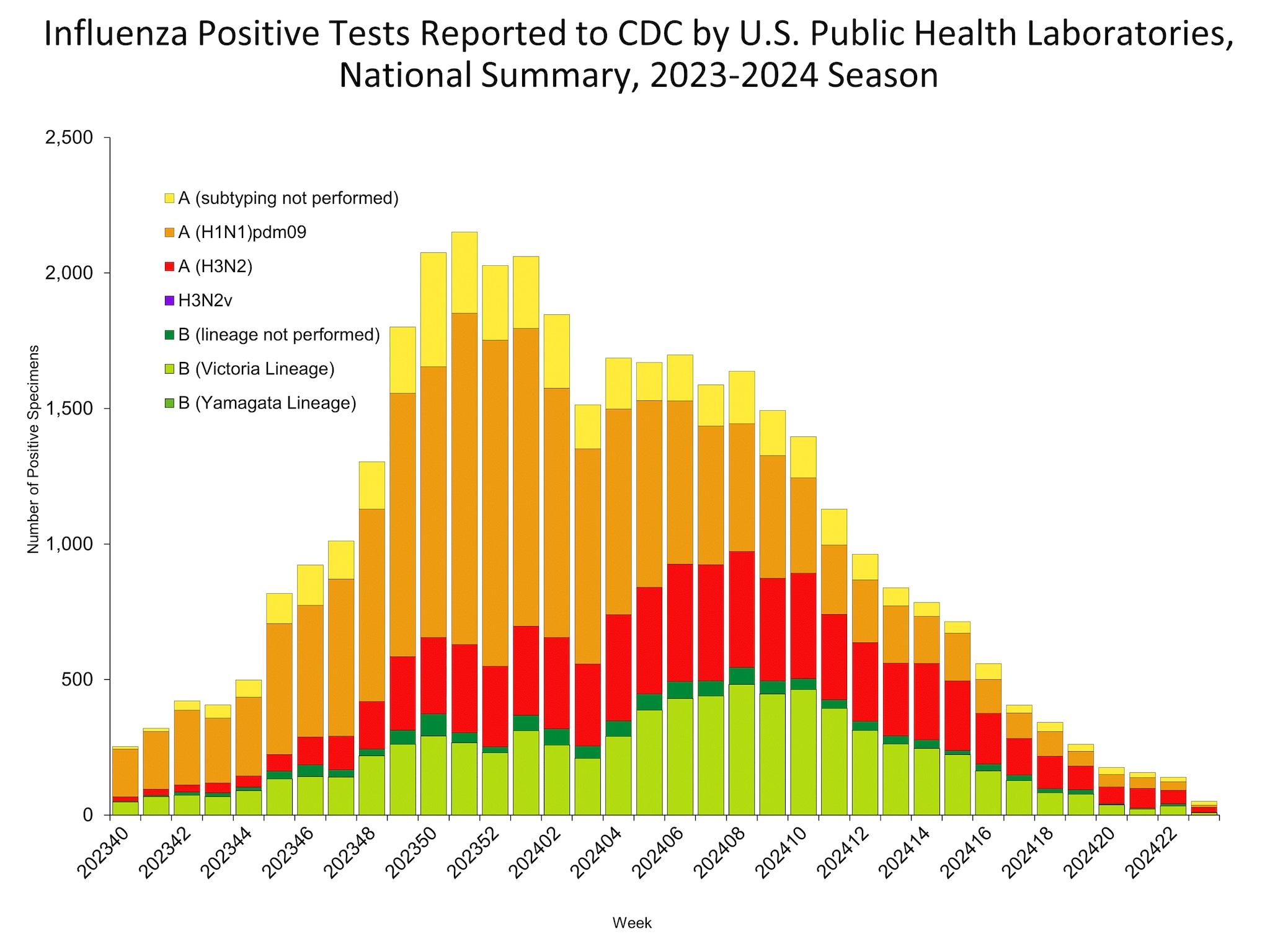 Influenza Positive Tests Reported to CDC by US Public Health Laboratories