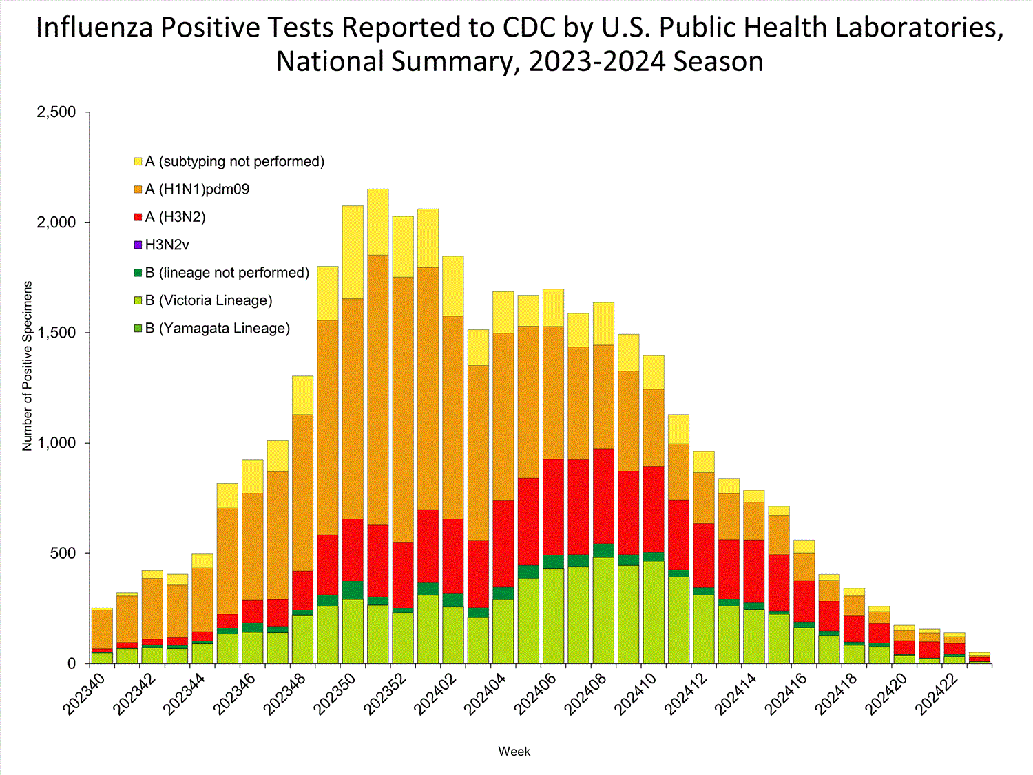 INFLUENZA Virus Isolated