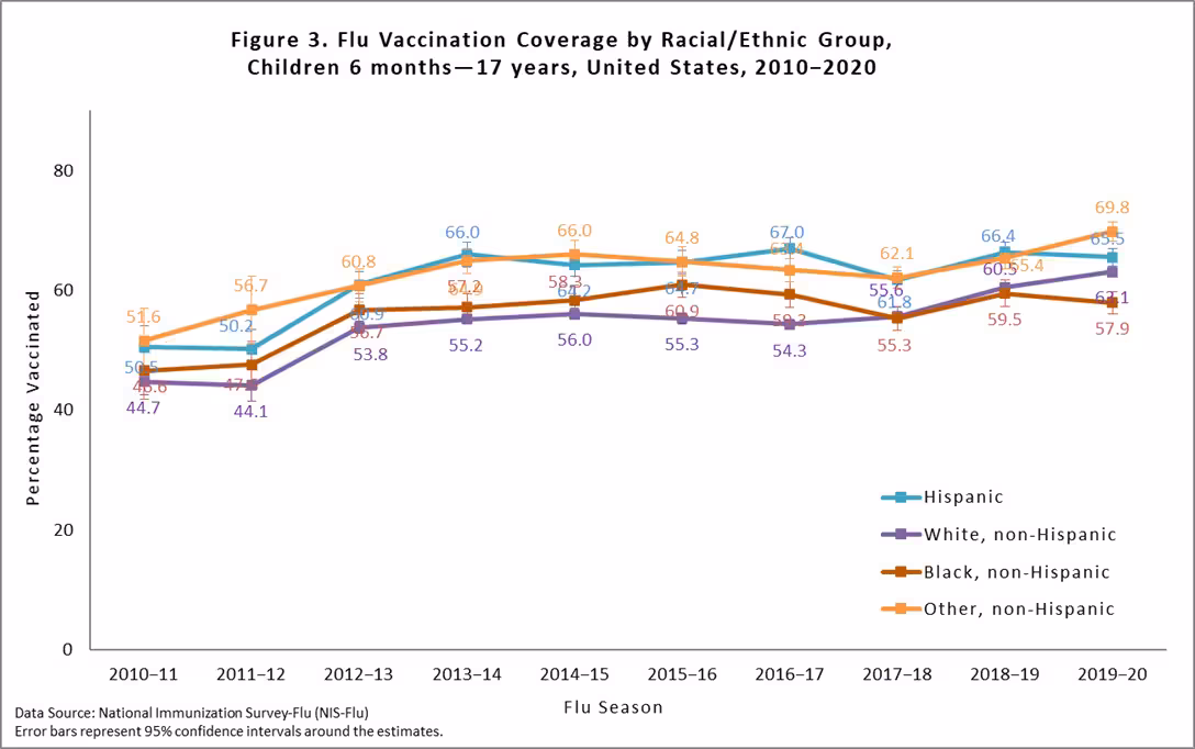figure3 updated Figure 3 Vaccination Coverage by Racial/Ethnic Group, Children 6mos-17yrs