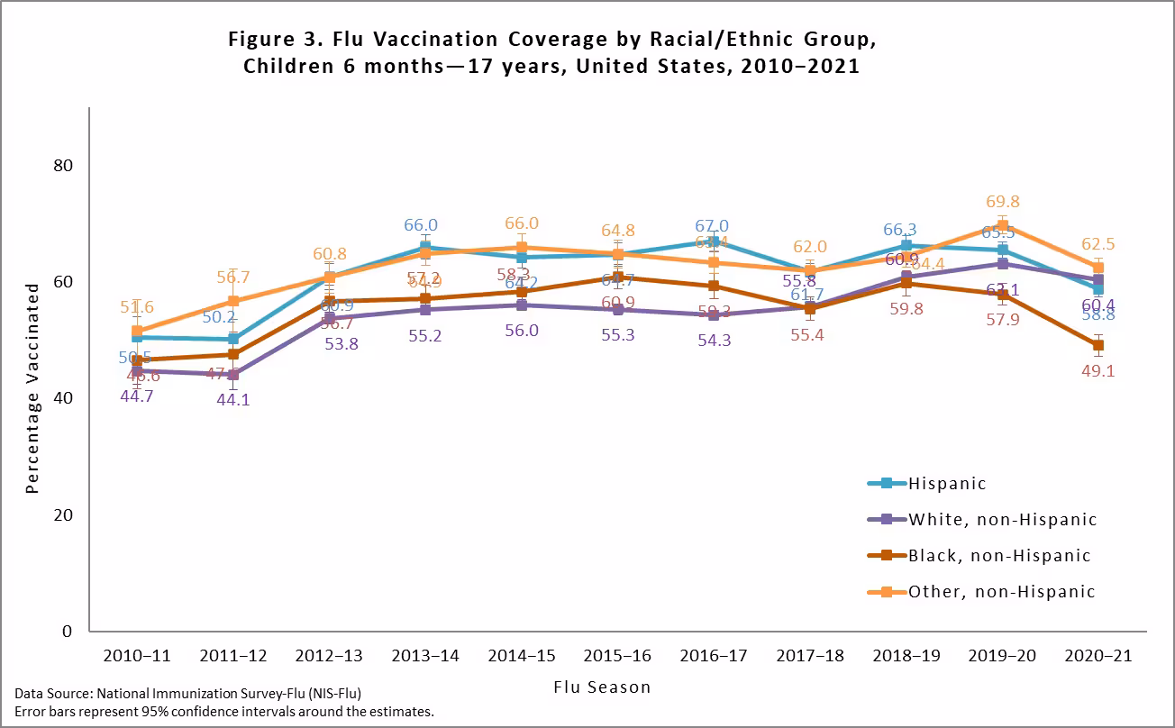 figure3 Figure 3. Flu Vaccination Coverage by Racial/Ethnic Group, Children 6 months-17 years, United States, 2010-2011