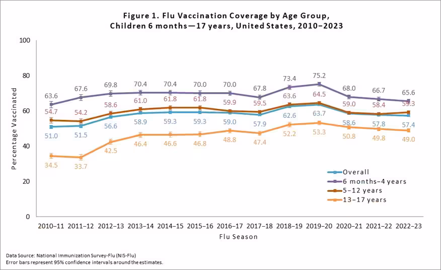 genpop-age Figure 1 Flu Vaccination Coverage by Age Group, Children 6 months-17 years, United States, 2022-2023