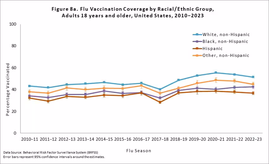 genpop-ethnic3 Figure 8a. Flu Vaccination Coverage by Race/Ethnic Group, Adults 18 years and older, United States, 2010-2023