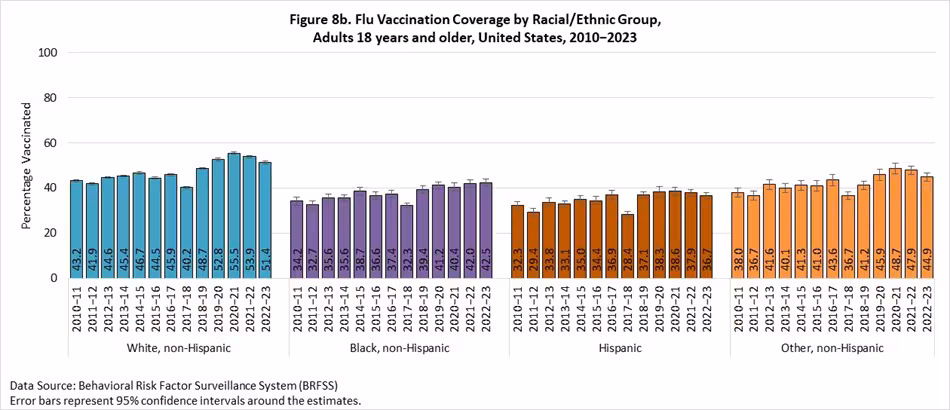 genpop-ethnic4 Figure 8b. Flu Vaccination Coverage by Race/Ethnic Group, Adults 18 years and older, United States, 2010-2023