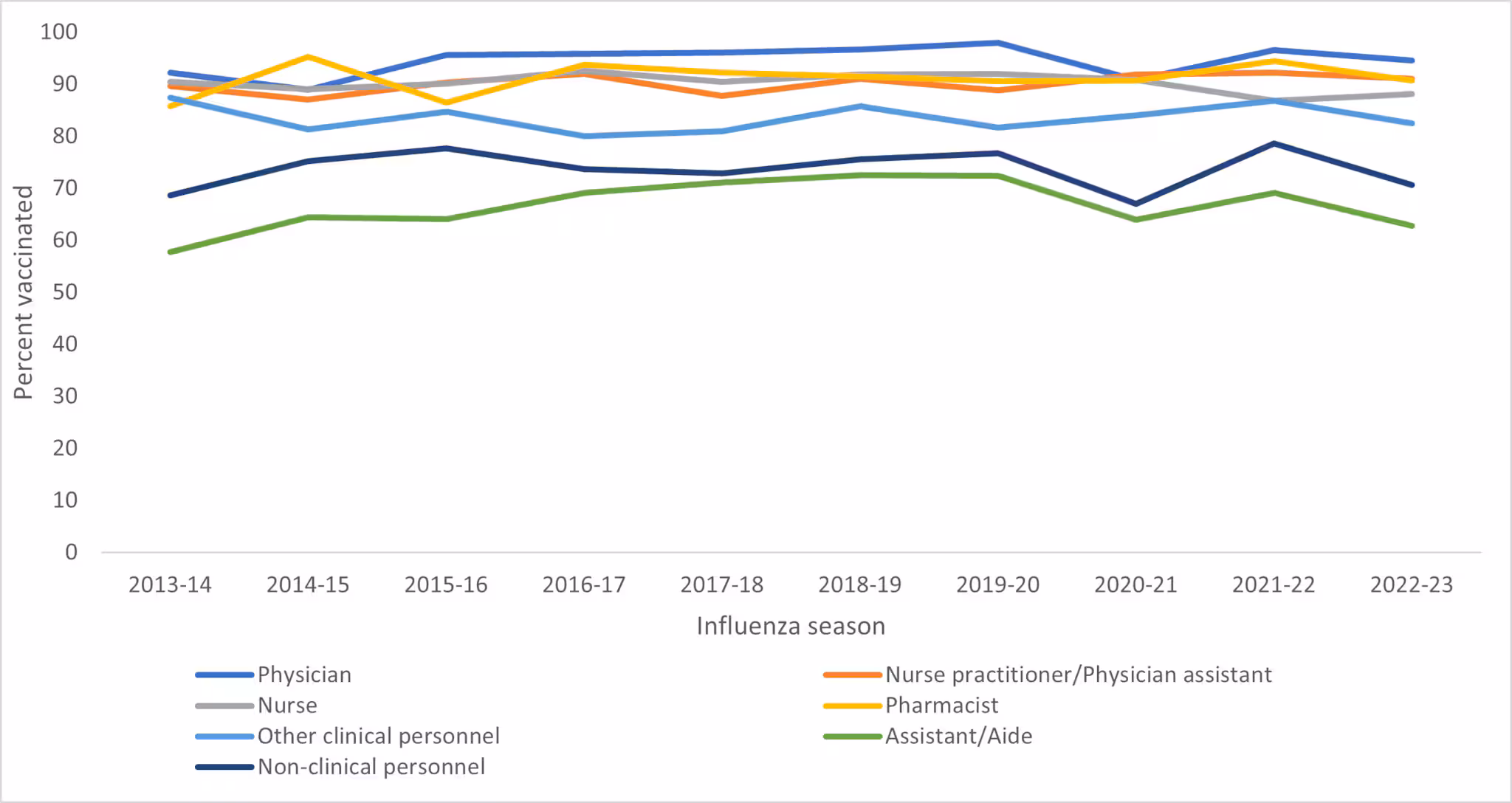 genpop-occupation Figure 2. Percentage of health care personnel who received influenza vaccination, by occupation* — Internet panel surveys†, United States, 2013-2014 through 2022-2023 influenza seasons§