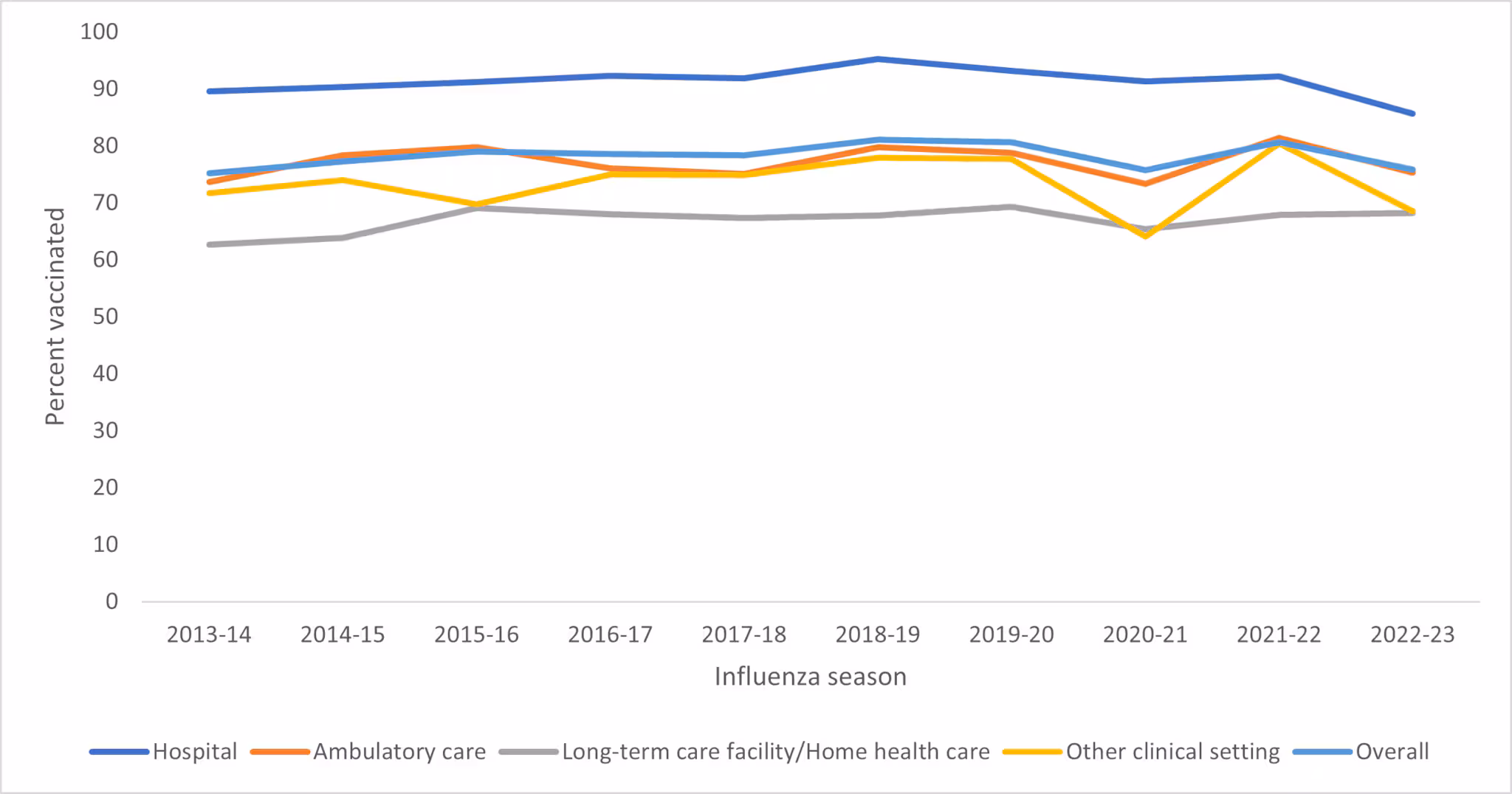 genpop-work-setting Figure 1. Percentage of health care personnel who received influenza vaccination, by work setting* — Internet panel surveys†, United States, 2013-2014 through 2022-2023 influenza seasons§