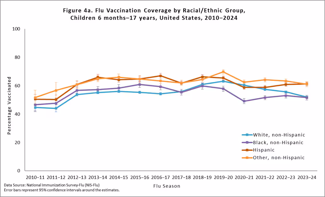 figure4a-race Figure 4a. Flu Vaccination Coverage by Racial/Ethnic Group, Children 6 months-17 years, United States, 2010-2024