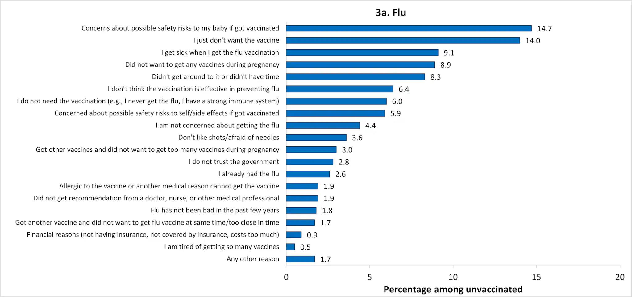 figure3a-pregnant-april-2024 Figure 3a. Main reasons for not receiving flu vaccine (n=802)