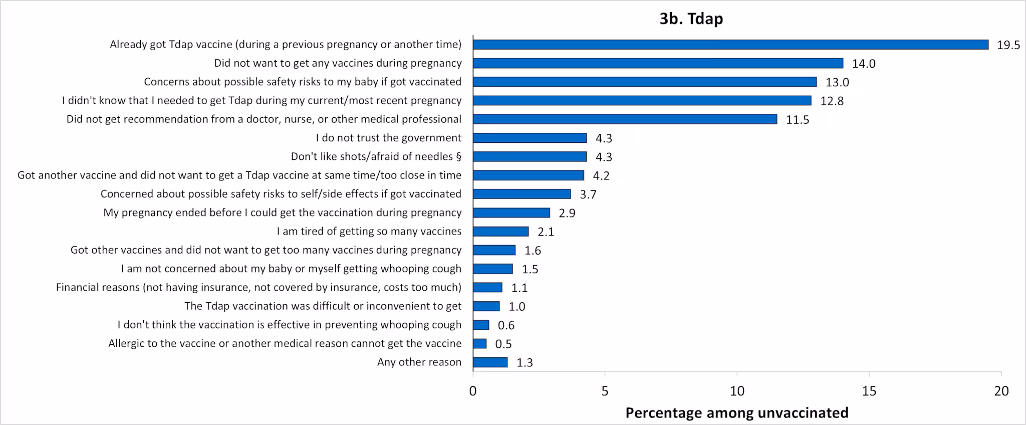 figure3b-pregnant-april-2024 Figure 3b. Main reasons for not receiving Tdap vaccine (n=322)